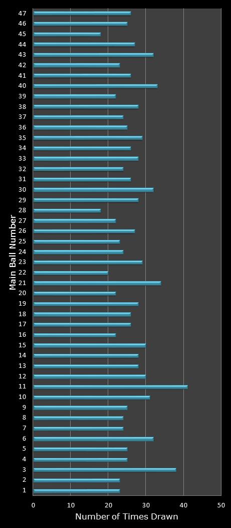 statistics Set for Life number frequency