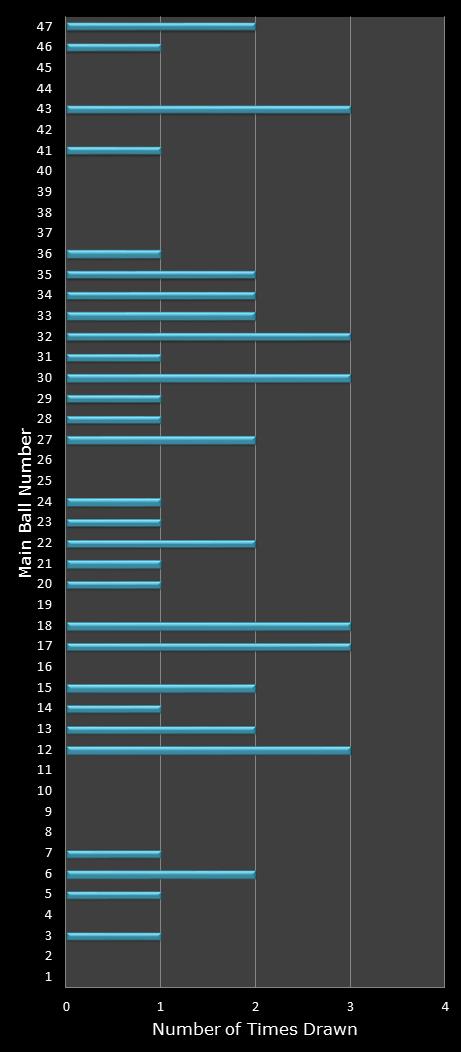 statistics Set for Life number frequency