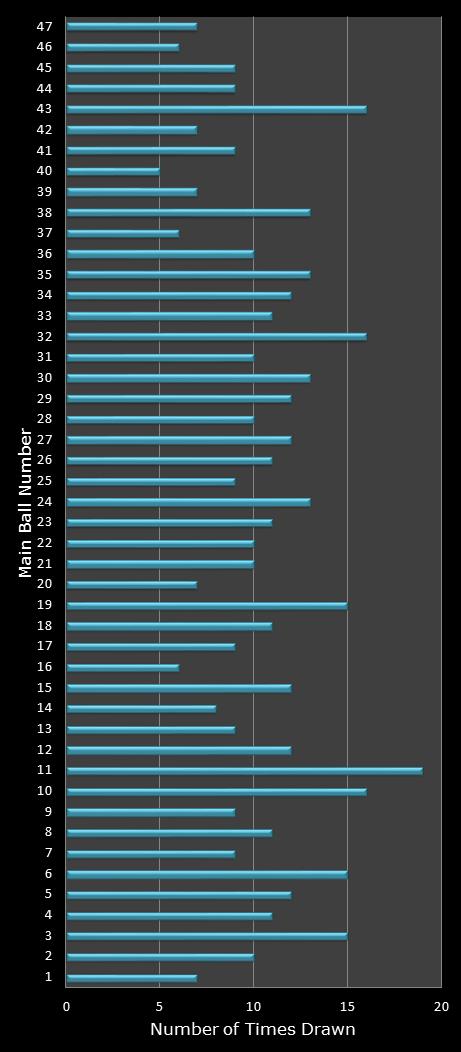 statistics Set for Life number frequency