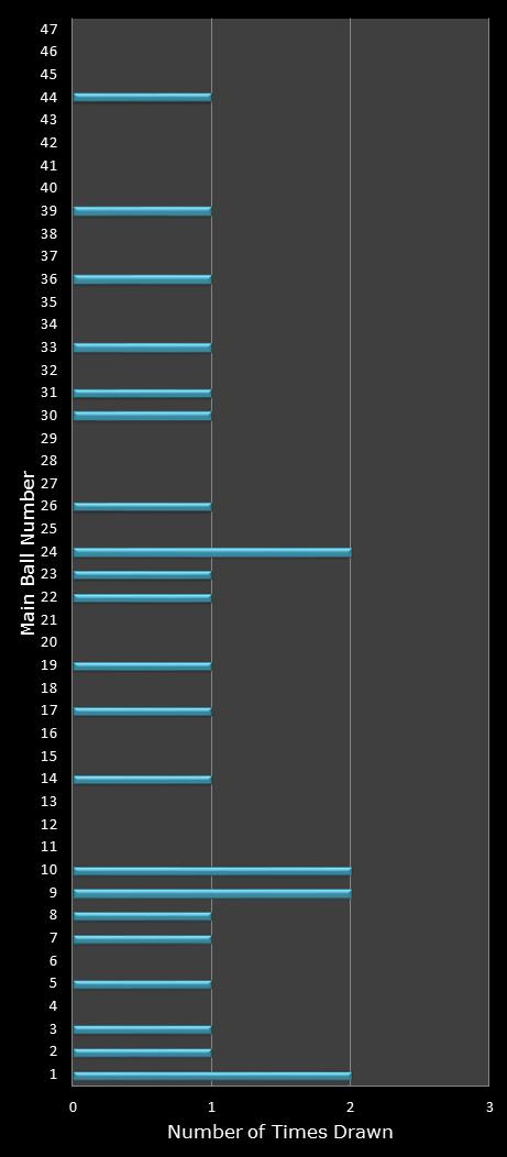 statistics Set for Life number frequency