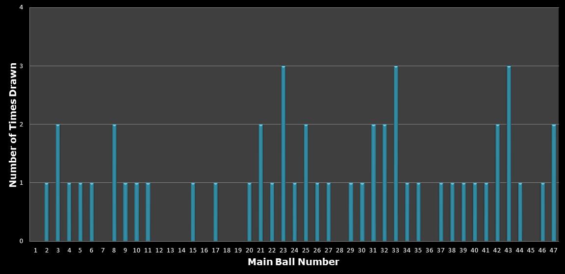 statistics Set for Life number frequency