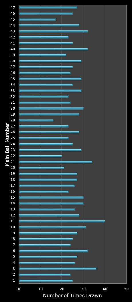 statistics Set for Life number frequency