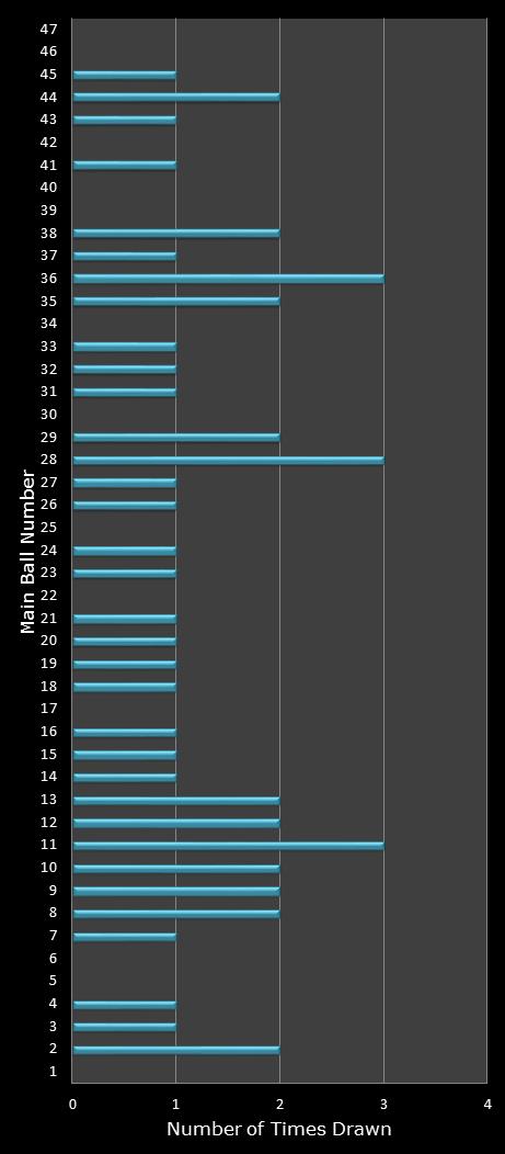 statistics Set for Life number frequency