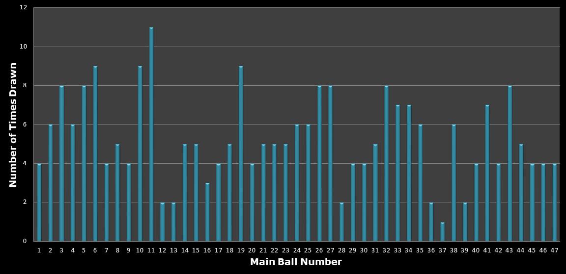 statistics Set for Life number frequency