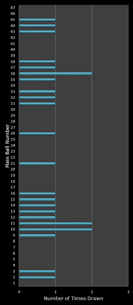 statistics Set for Life number frequency