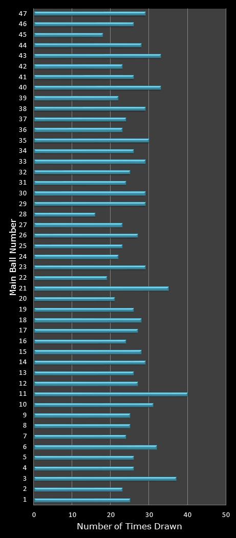 statistics Set for Life number frequency