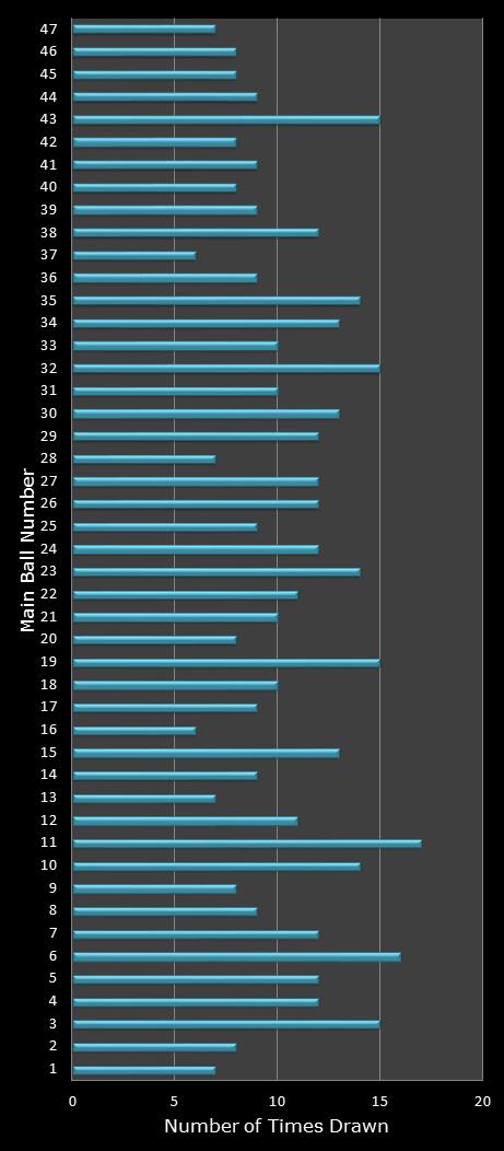 statistics Set for Life number frequency