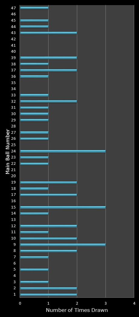 statistics Set for Life number frequency