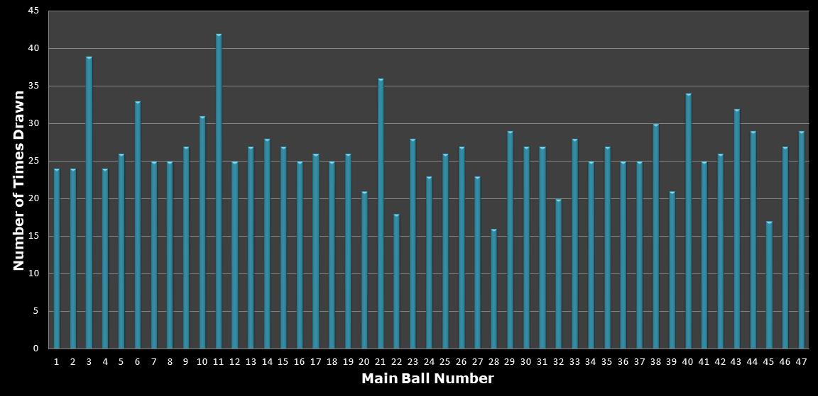 statistics Set for Life number frequency