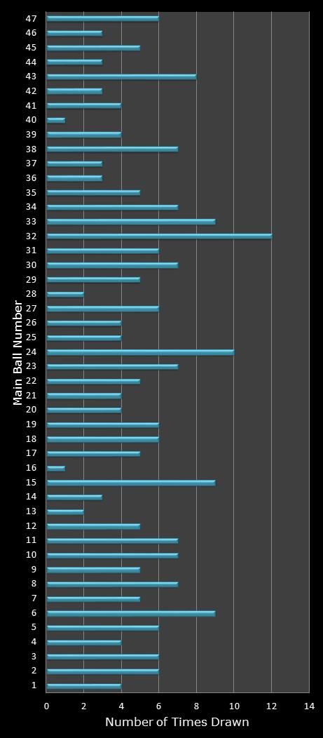 statistics Set for Life number frequency