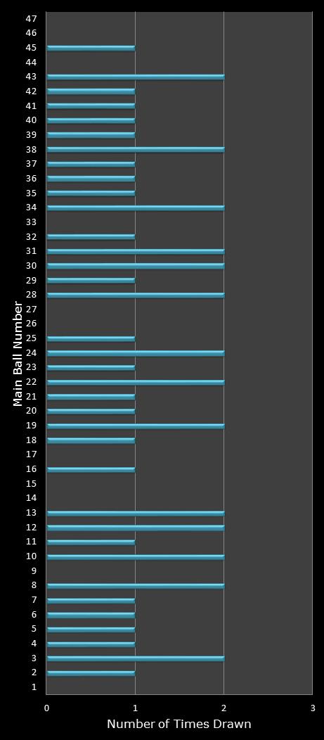 statistics Set for Life number frequency