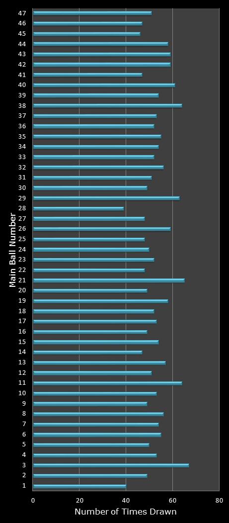 statistics Set for Life number frequency