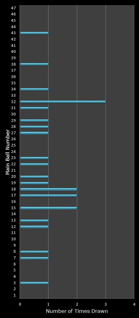 statistics Set for Life number frequency