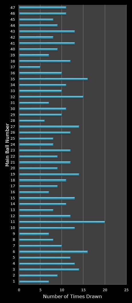 statistics Set for Life number frequency