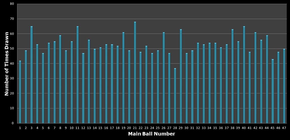 statistics Set for Life number frequency