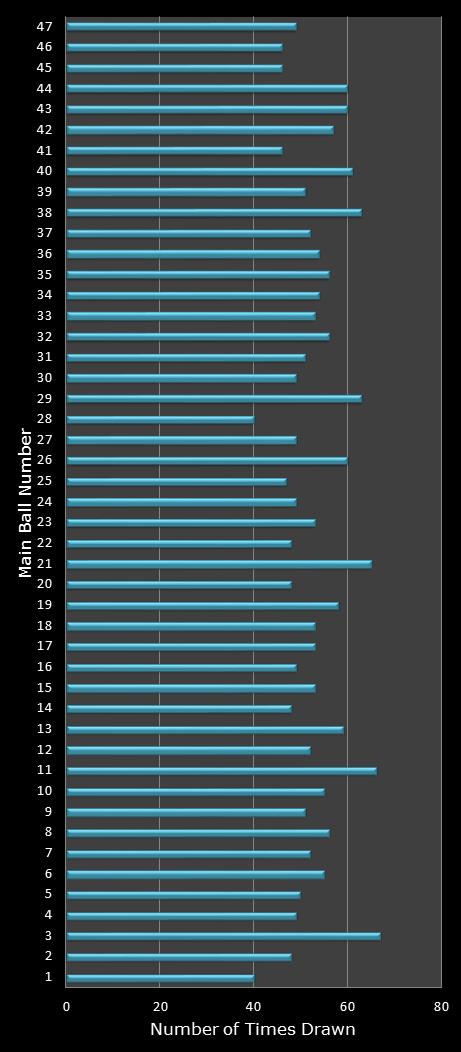 statistics Set for Life number frequency