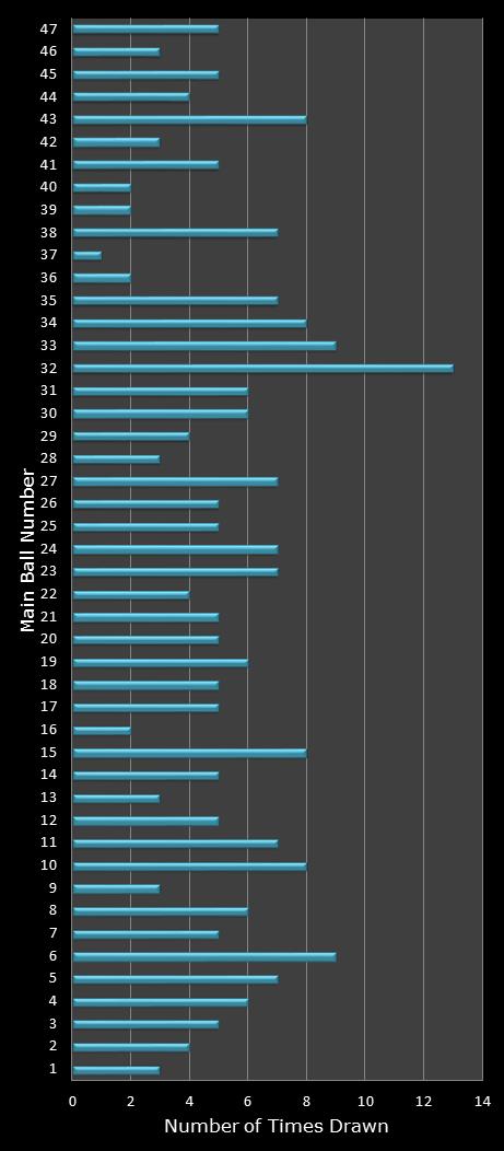 statistics Set for Life number frequency