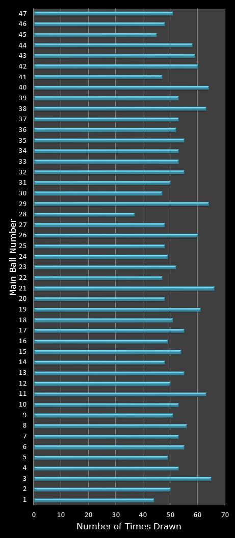 statistics Set for Life number frequency