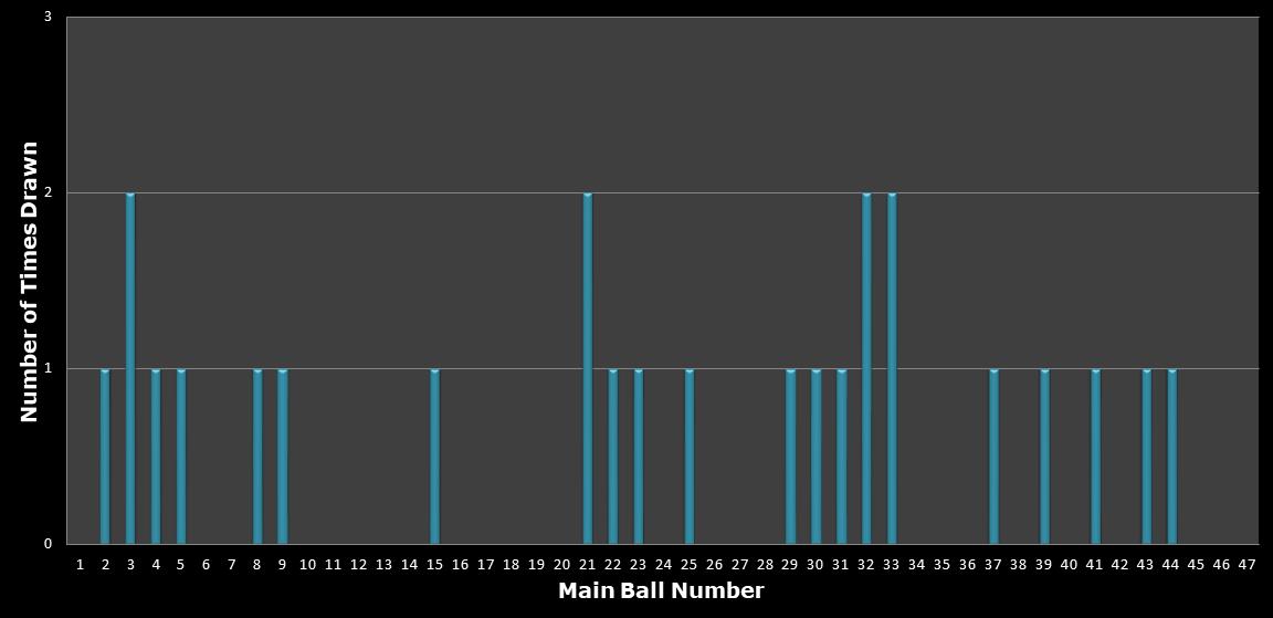 statistics Set for Life number frequency