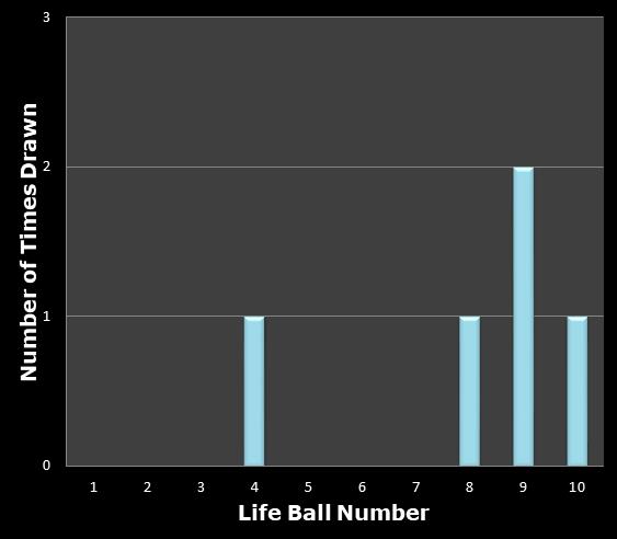 statistics Set for Life bonus ball frequency