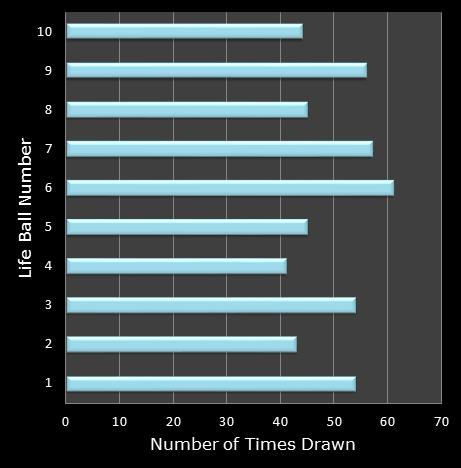 statistics Set for Life bonus ball frequency