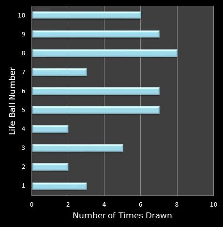 statistics Set for Life bonus ball frequency