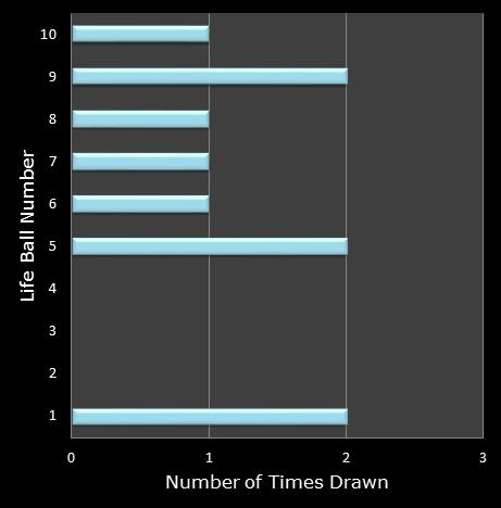 statistics Set for Life bonus ball frequency