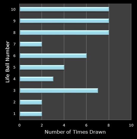 statistics Set for Life bonus ball frequency