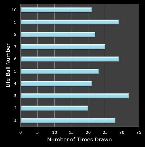 statistics Set for Life bonus ball frequency