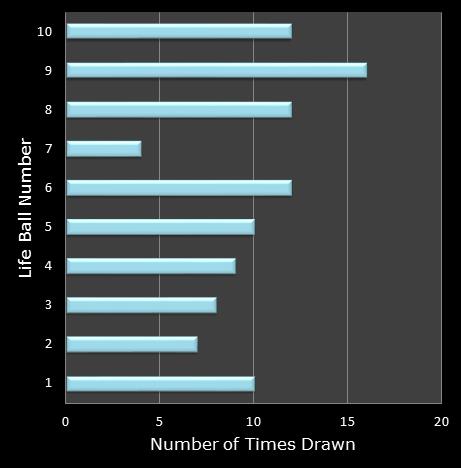 statistics Set for Life bonus ball frequency