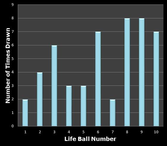 statistics Set for Life bonus ball frequency