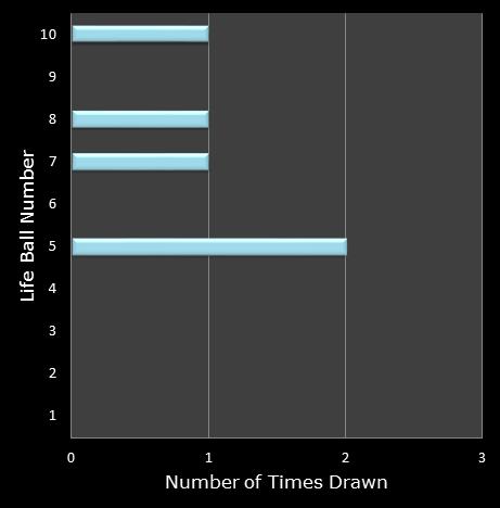 statistics Set for Life bonus ball frequency