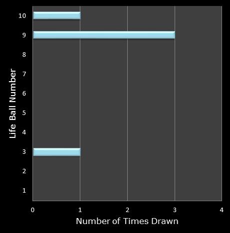 statistics Set for Life bonus ball frequency