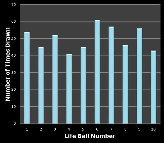 statistics Set for Life bonus ball frequency