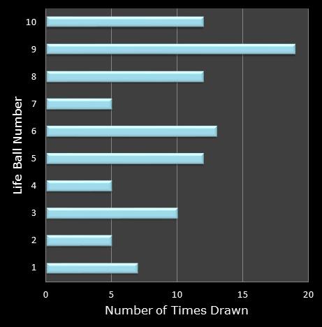 statistics Set for Life bonus ball frequency