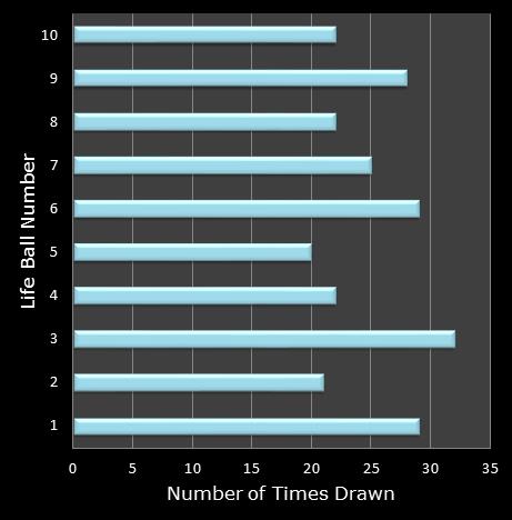 statistics Set for Life bonus ball frequency