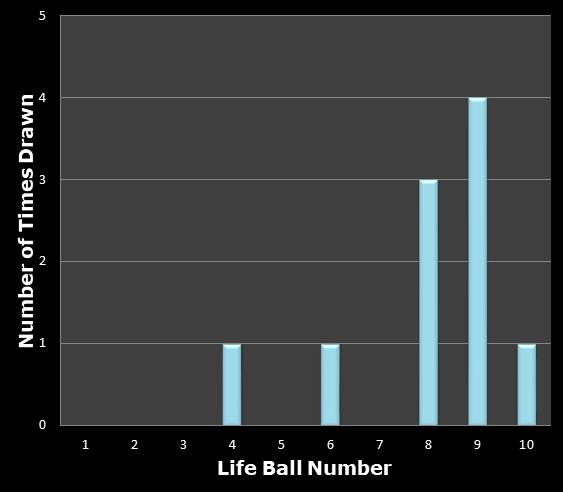 statistics Set for Life bonus ball frequency