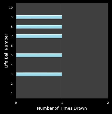 statistics Set for Life bonus ball frequency