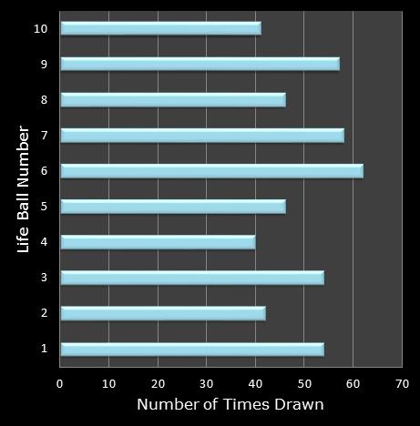 statistics Set for Life bonus ball frequency