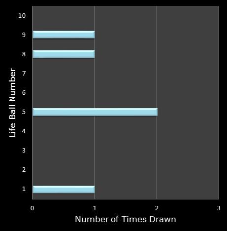 statistics Set for Life bonus ball frequency