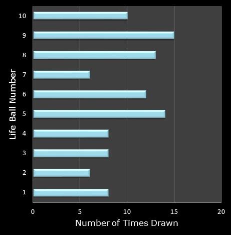 statistics Set for Life bonus ball frequency