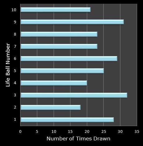 statistics Set for Life bonus ball frequency