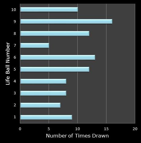 statistics Set for Life bonus ball frequency