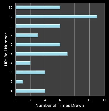 statistics Set for Life bonus ball frequency