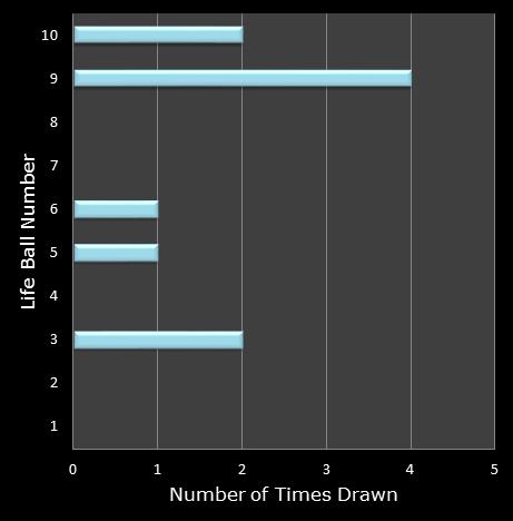 statistics Set for Life bonus ball frequency