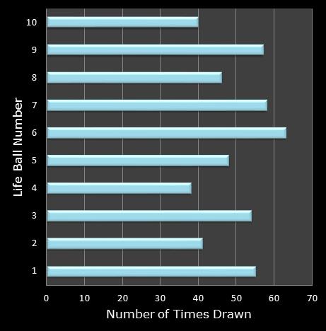 statistics Set for Life bonus ball frequency