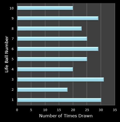 statistics Set for Life bonus ball frequency