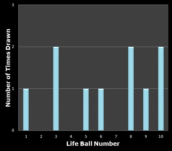 statistics Set for Life bonus ball frequency