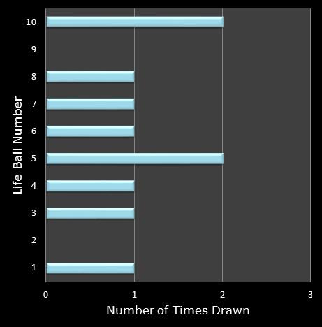 statistics Set for Life bonus ball frequency