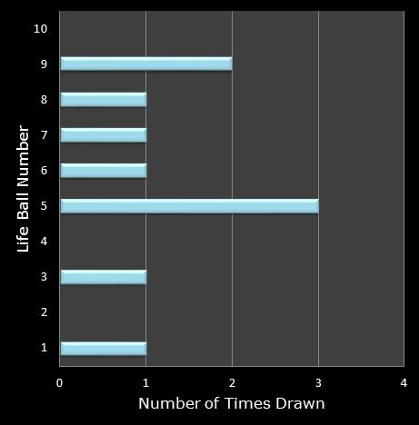 statistics Set for Life bonus ball frequency